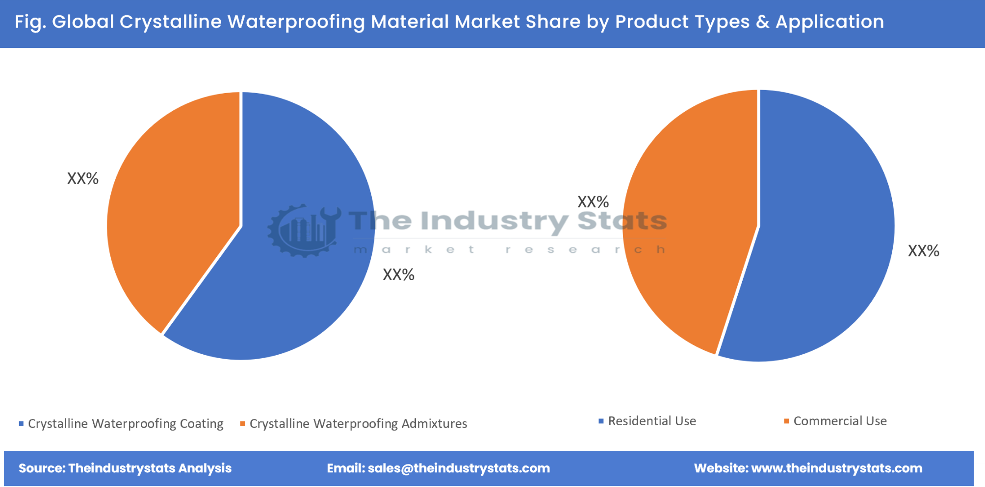 Crystalline Waterproofing Material Share by Product Types & Application